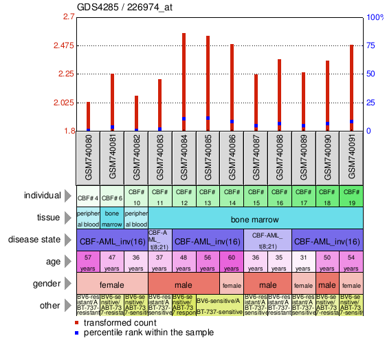 Gene Expression Profile