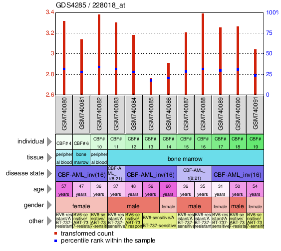 Gene Expression Profile