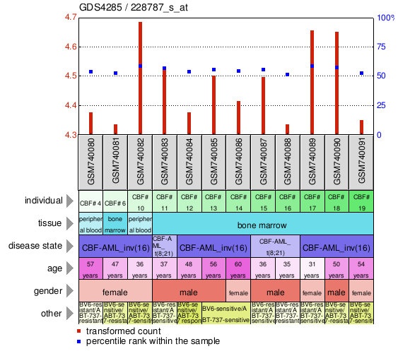 Gene Expression Profile