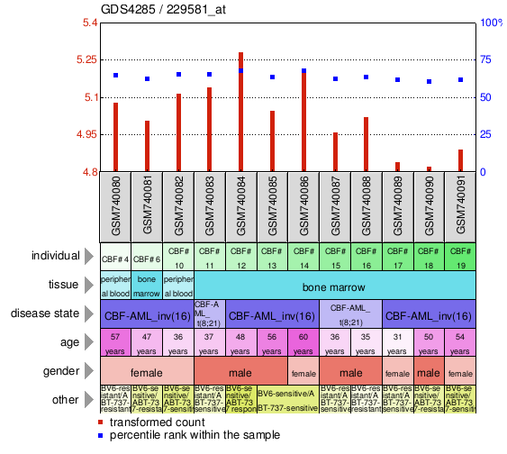 Gene Expression Profile