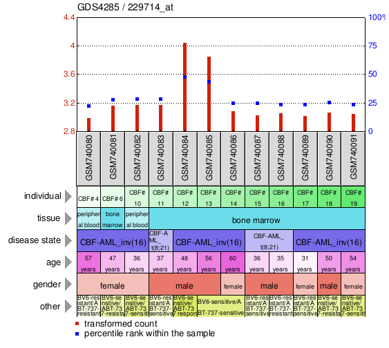 Gene Expression Profile