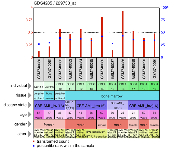 Gene Expression Profile