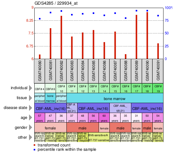 Gene Expression Profile