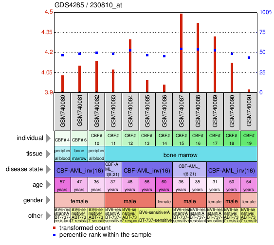 Gene Expression Profile