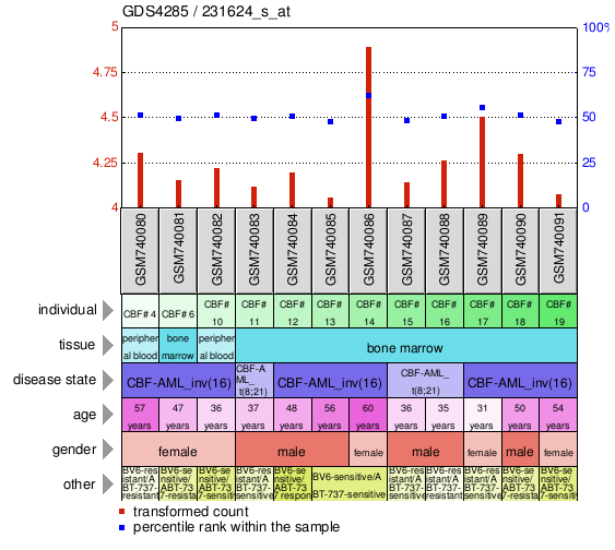 Gene Expression Profile