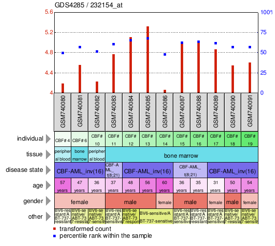 Gene Expression Profile