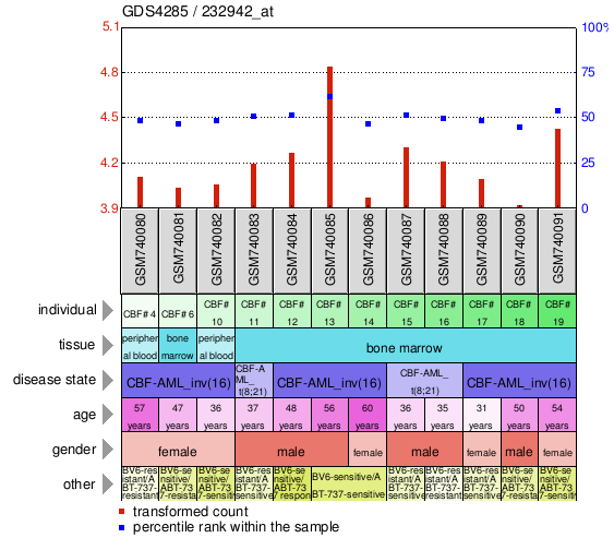 Gene Expression Profile