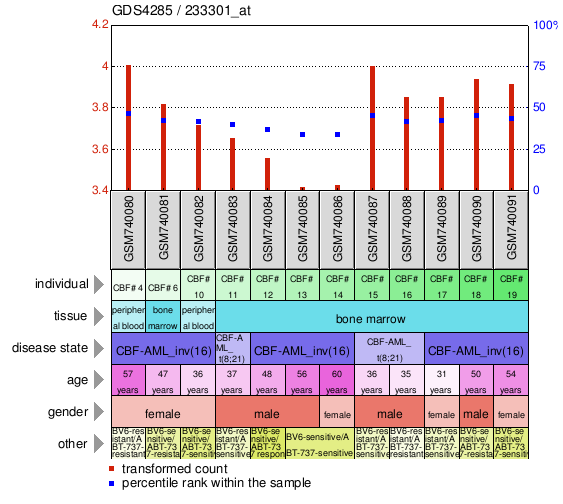 Gene Expression Profile