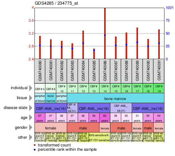 Gene Expression Profile