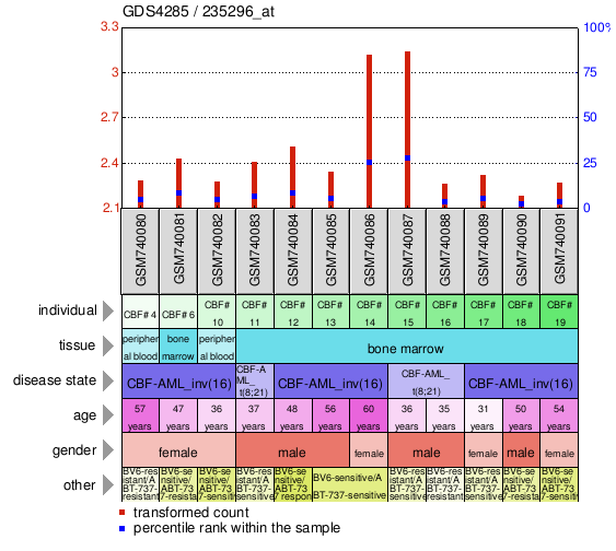 Gene Expression Profile