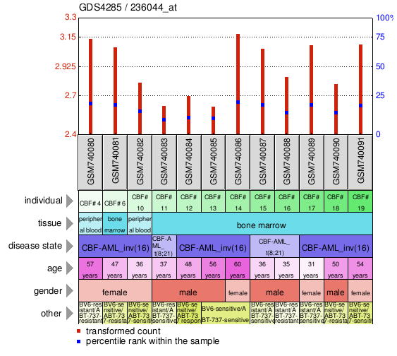 Gene Expression Profile