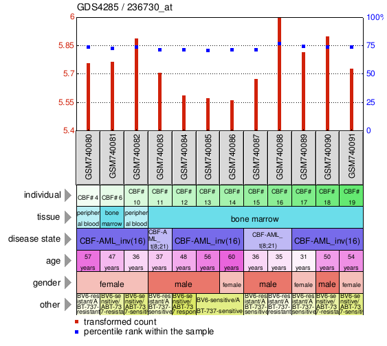 Gene Expression Profile