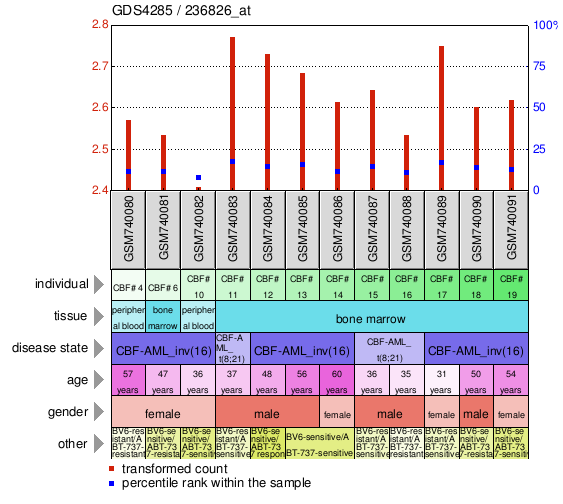 Gene Expression Profile