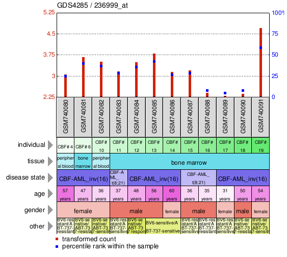 Gene Expression Profile