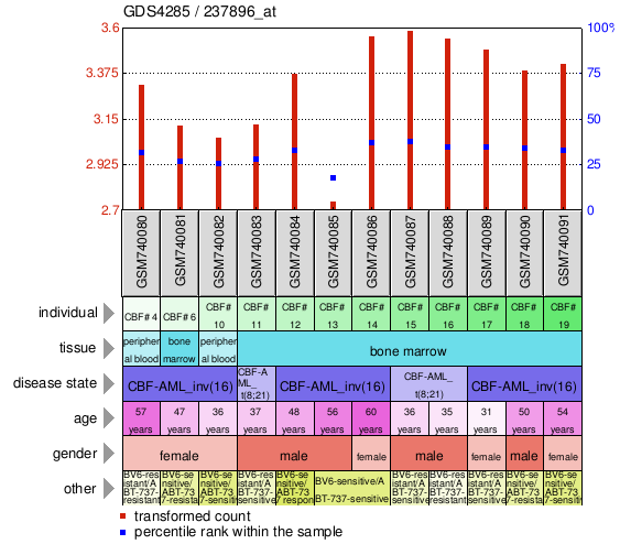 Gene Expression Profile