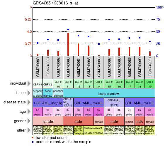 Gene Expression Profile