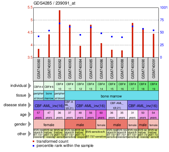 Gene Expression Profile