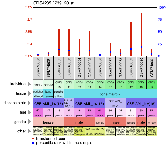 Gene Expression Profile