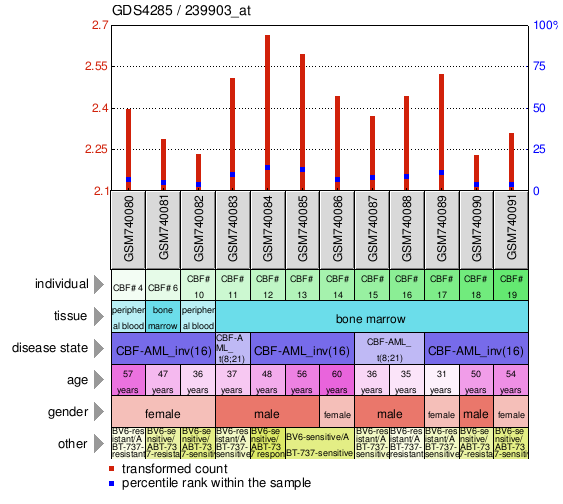 Gene Expression Profile