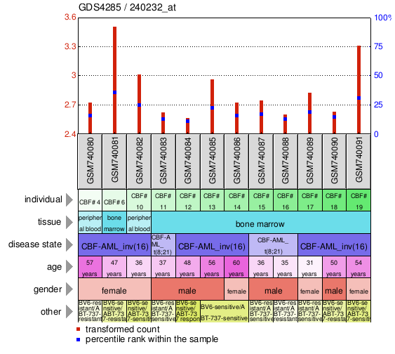 Gene Expression Profile