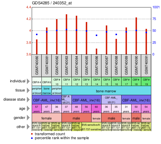 Gene Expression Profile