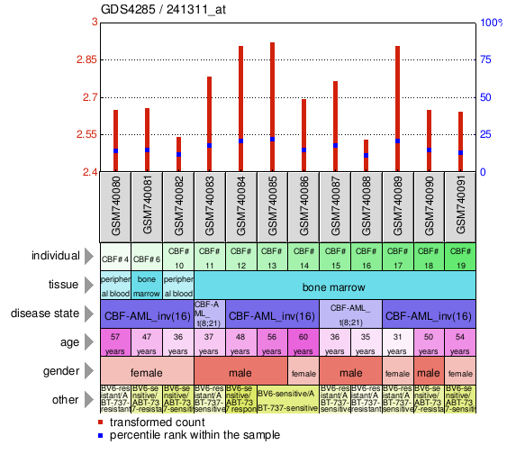 Gene Expression Profile