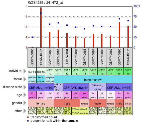 Gene Expression Profile