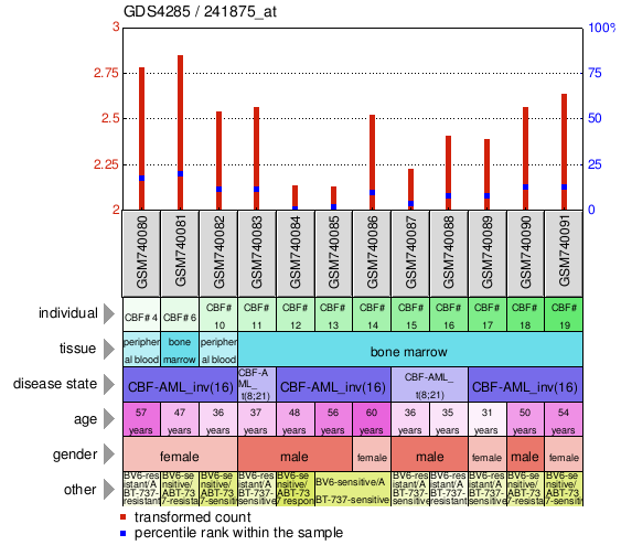 Gene Expression Profile