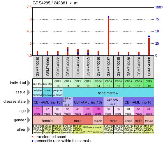 Gene Expression Profile