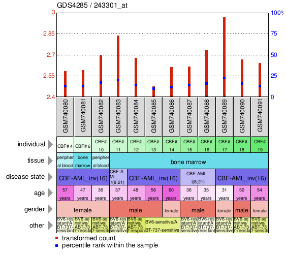 Gene Expression Profile