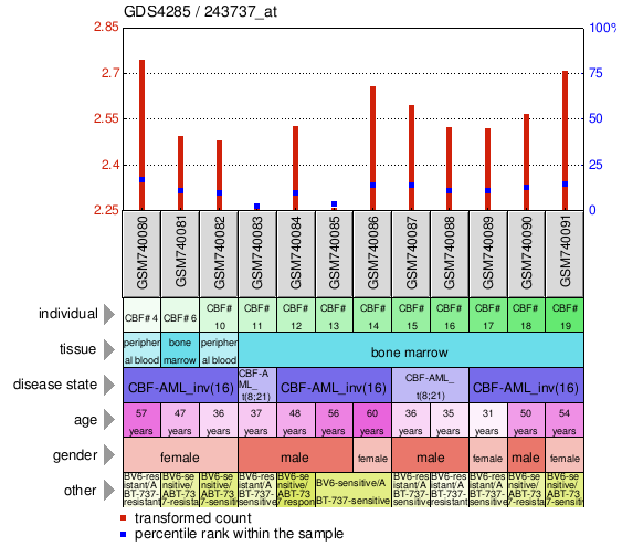 Gene Expression Profile