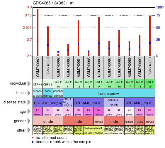 Gene Expression Profile