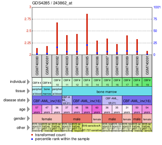 Gene Expression Profile