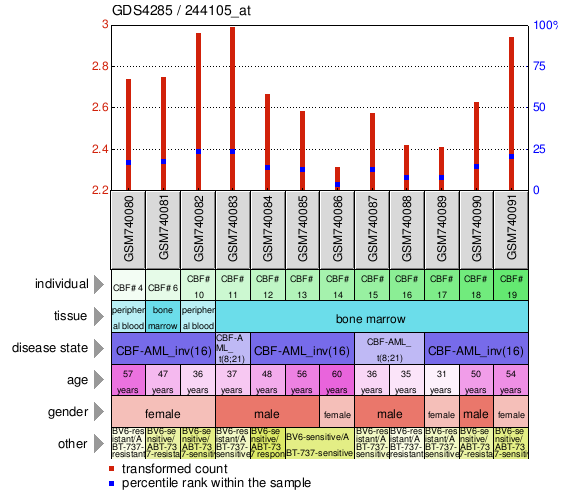 Gene Expression Profile