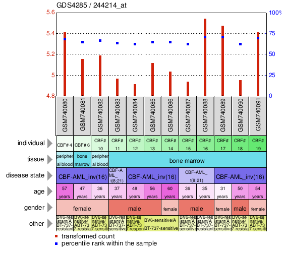 Gene Expression Profile