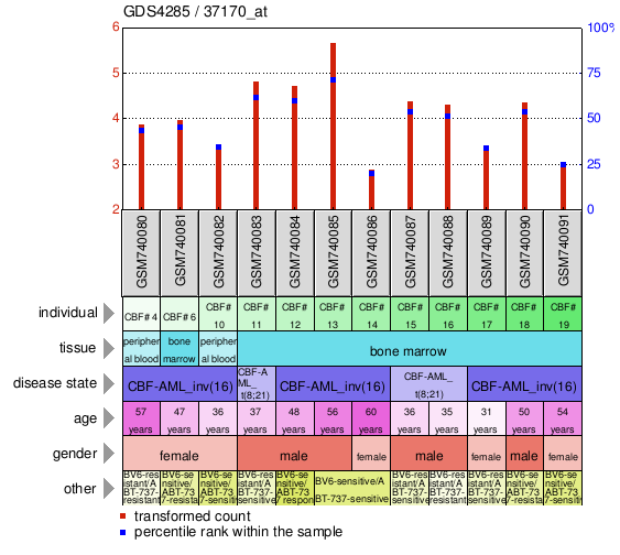 Gene Expression Profile