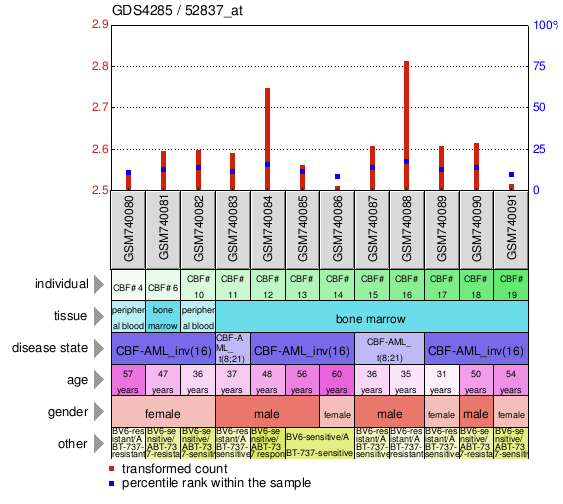 Gene Expression Profile