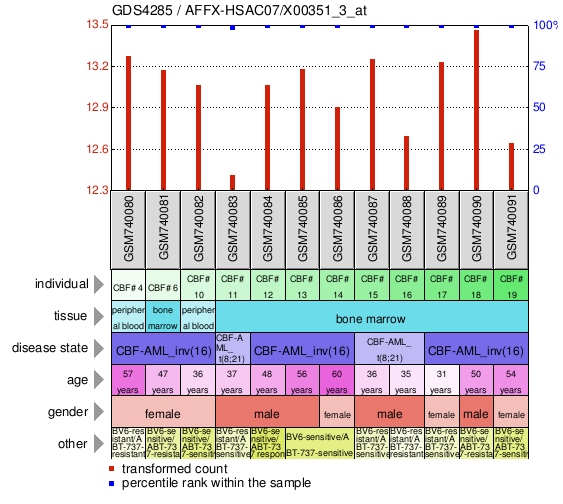 Gene Expression Profile