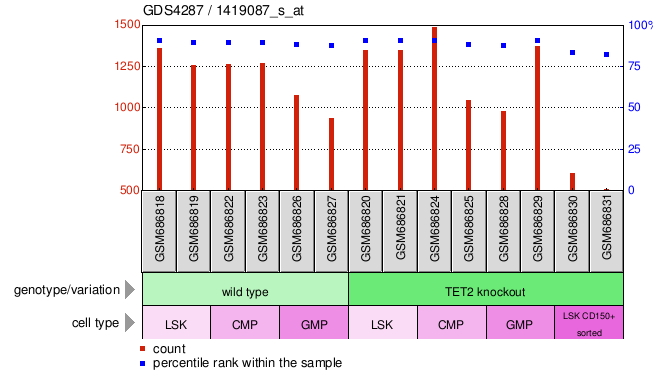 Gene Expression Profile