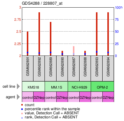 Gene Expression Profile