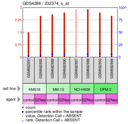 Gene Expression Profile