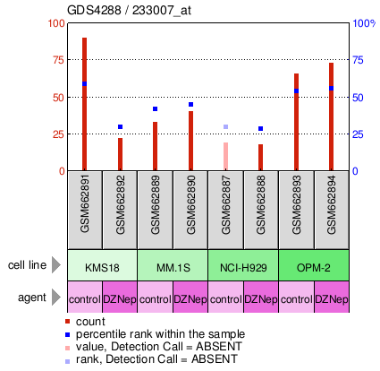 Gene Expression Profile