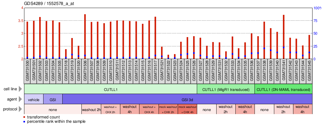 Gene Expression Profile