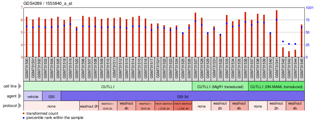 Gene Expression Profile