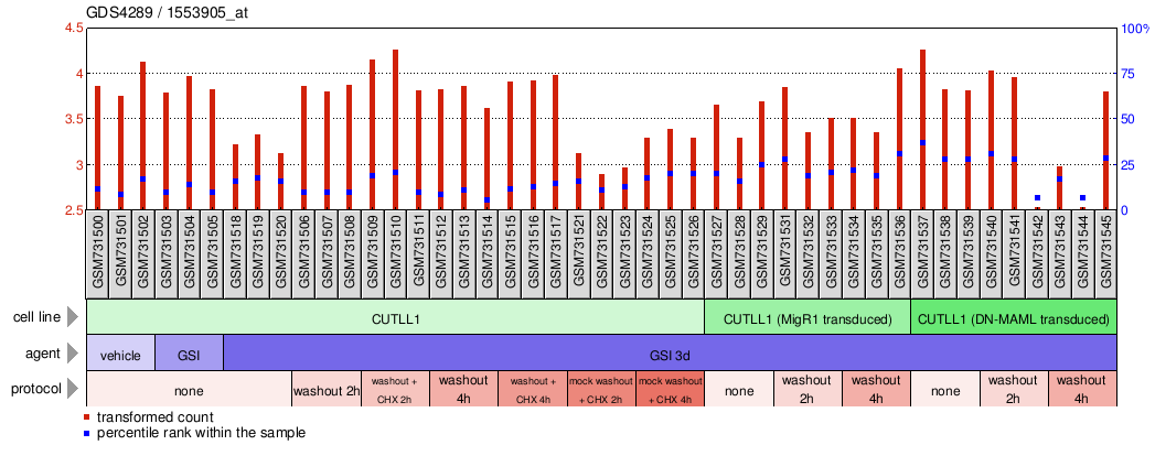 Gene Expression Profile