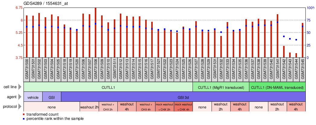 Gene Expression Profile