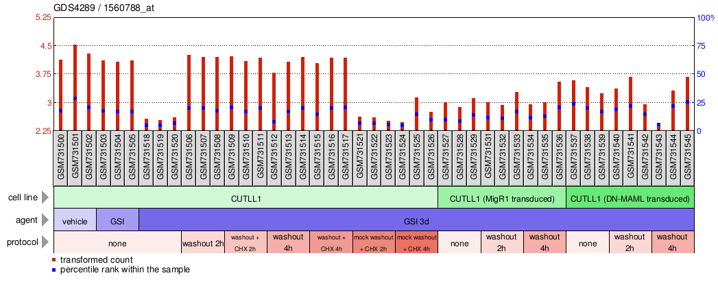 Gene Expression Profile