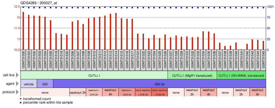 Gene Expression Profile