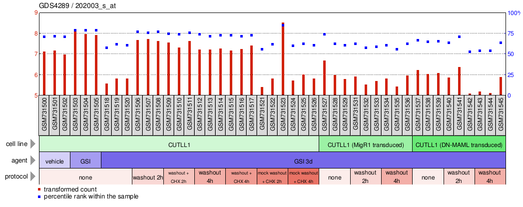 Gene Expression Profile