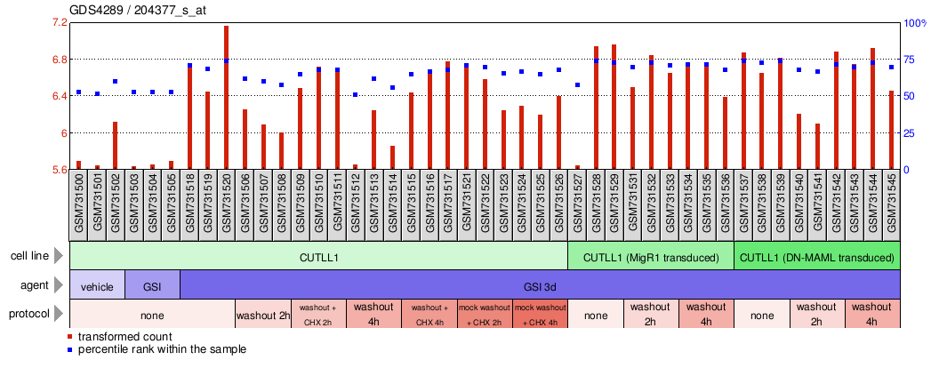 Gene Expression Profile